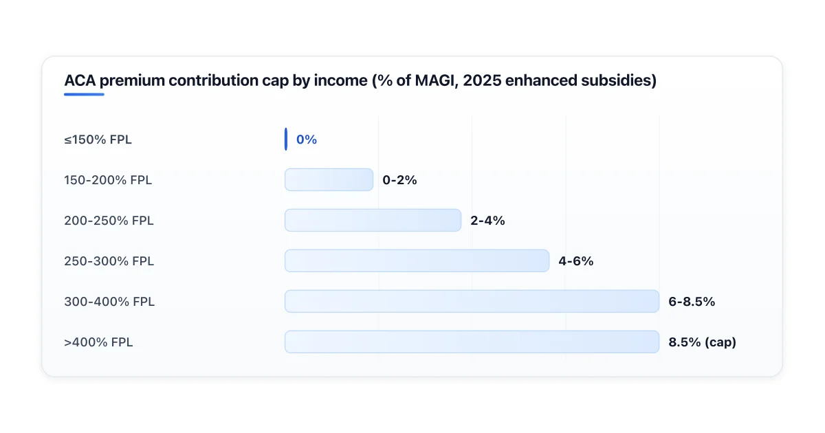 Sliding scale of ACA premium tax credits showing income-based contribution caps.