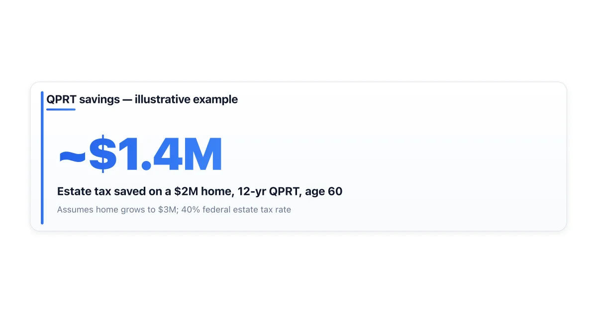 QPRT discount calculation example with $2M home.