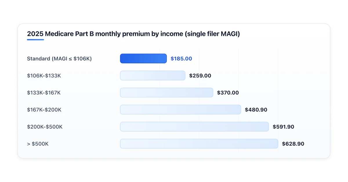 Medicare Part B premium and IRMAA tier amounts for 2025.