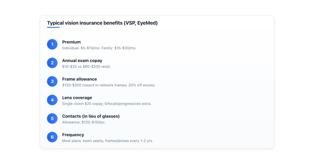 Annual cost breakdown of typical vision insurance plan benefits.