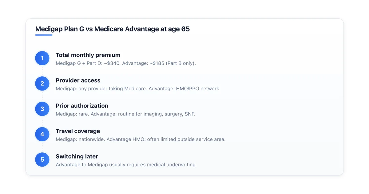 Medicare Advantage versus Medigap comparison across cost, access, and travel.