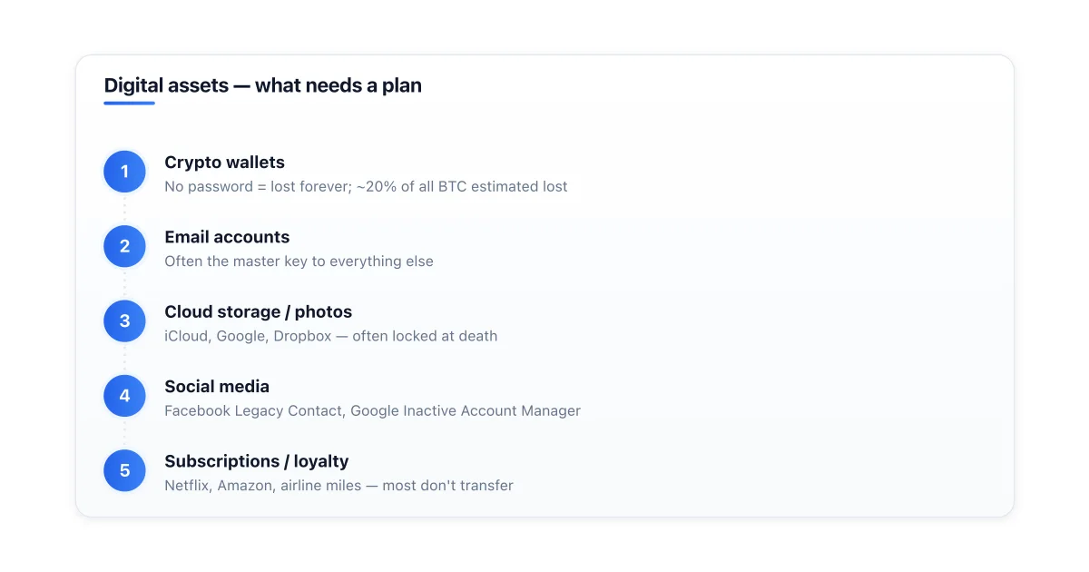 Categories of digital assets and how they pass at death.