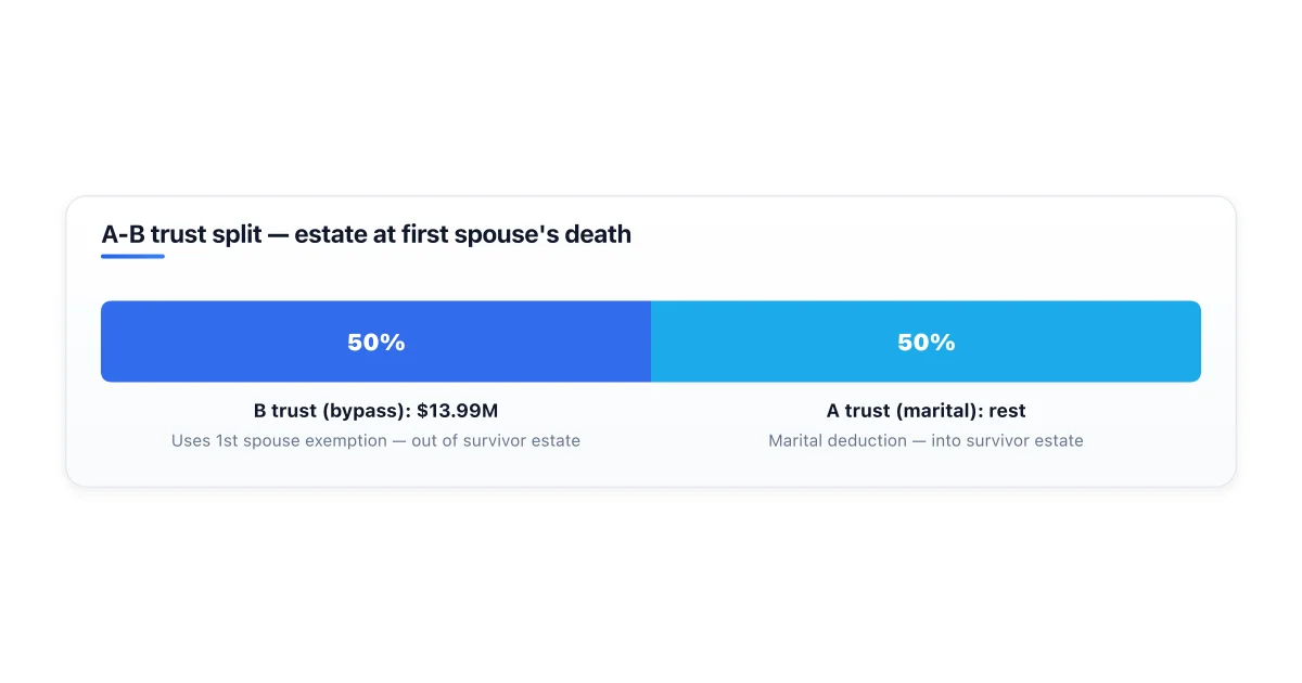 Bypass trust splitting an estate at first death.