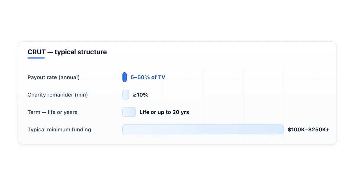 CRUT payout structure compared to CRAT.