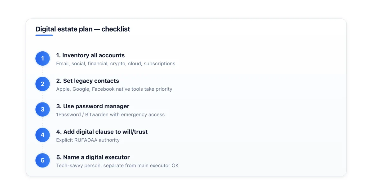 Components of a complete digital estate plan.
