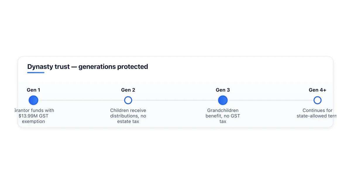 How a dynasty trust skips estate tax across multiple generations.