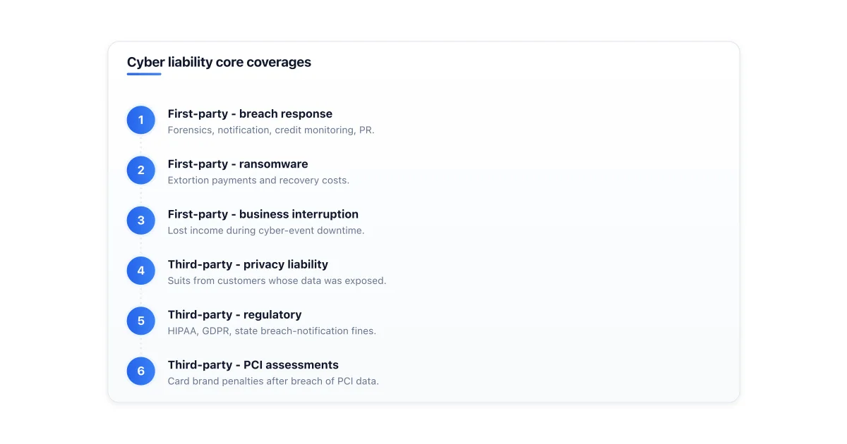 Coverage pillars of a cyber liability insurance policy.