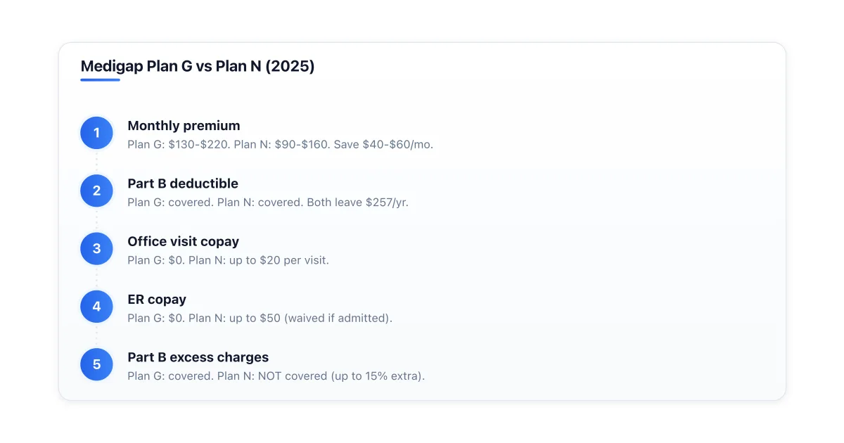 Comparison of Medigap Plan G versus Plan N coverage details and premiums.