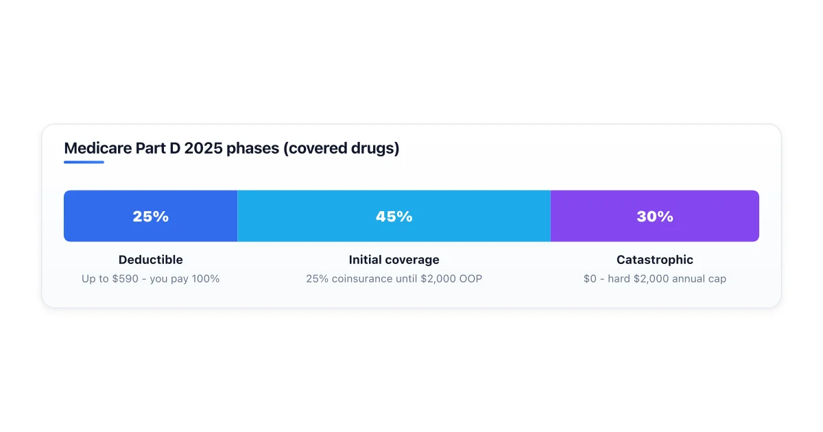 Medicare Part D 2025 phases showing $2,000 out-of-pocket cap.