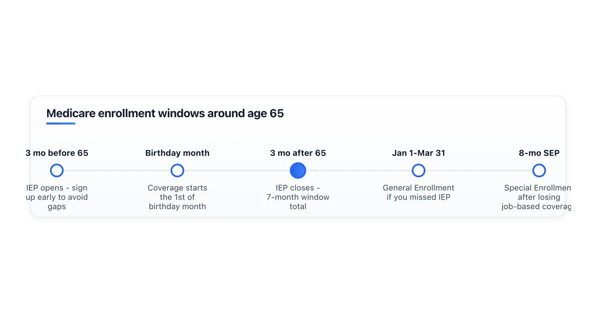 Medicare initial enrollment period timeline around age 65 birthday.