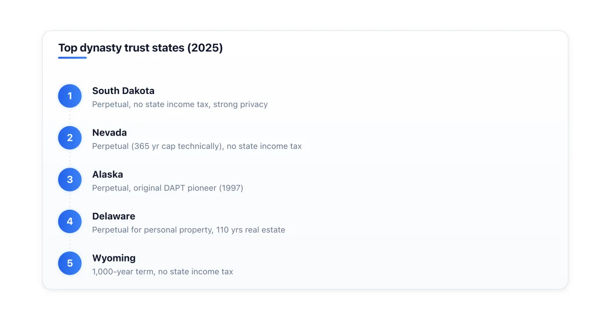 Best states for dynasty trusts ranked by perpetuity rules.