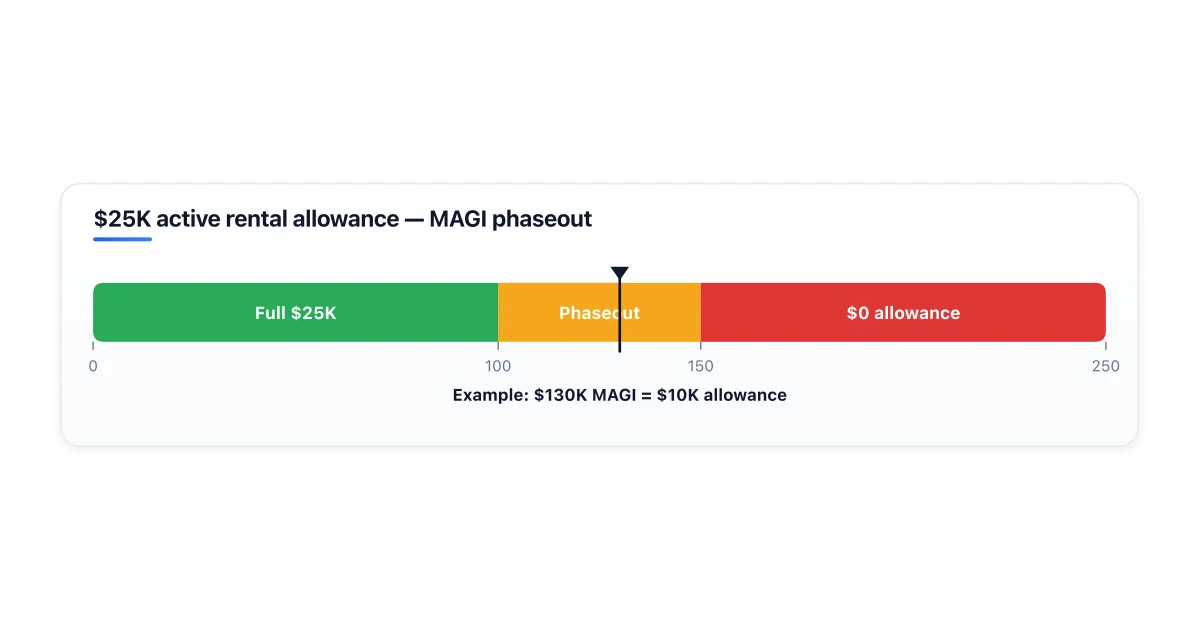 Passive loss deductibility rules across income brackets.