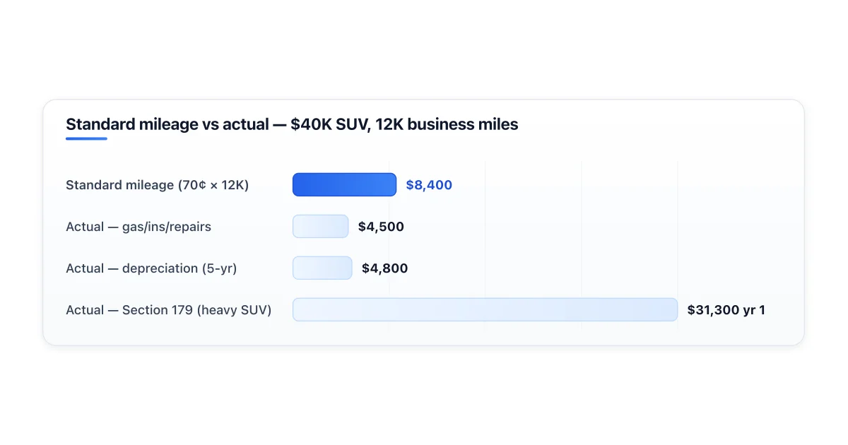Comparing standard mileage vs actual expenses on a business car.