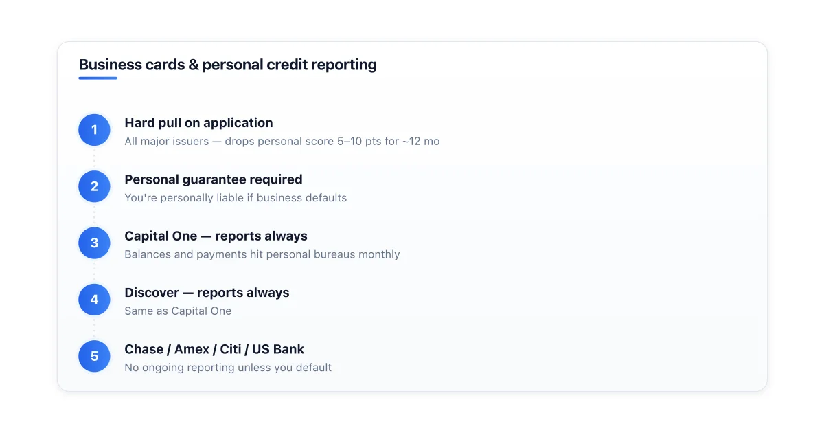Which business card issuers report to personal credit bureaus.