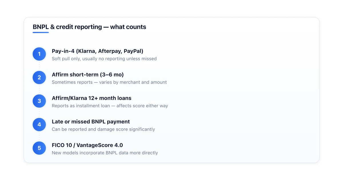 How different BNPL products affect credit score.