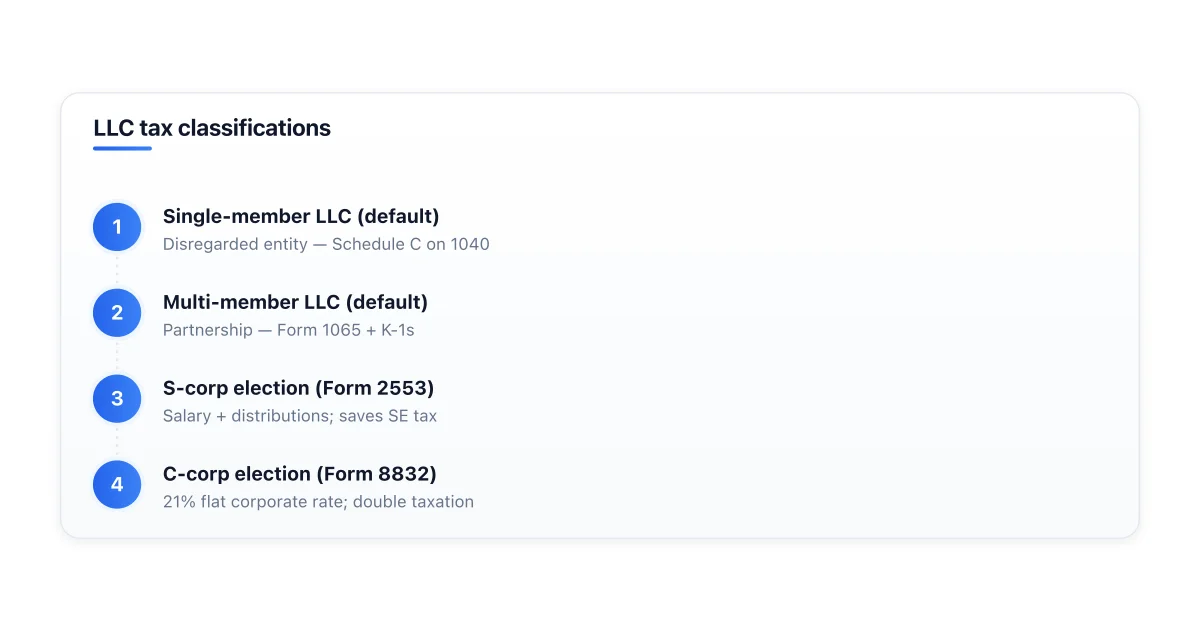 Default LLC tax treatment by member count and election options.