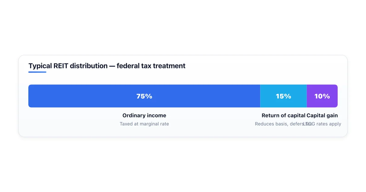 REIT dividend tax treatment breakdown by component.