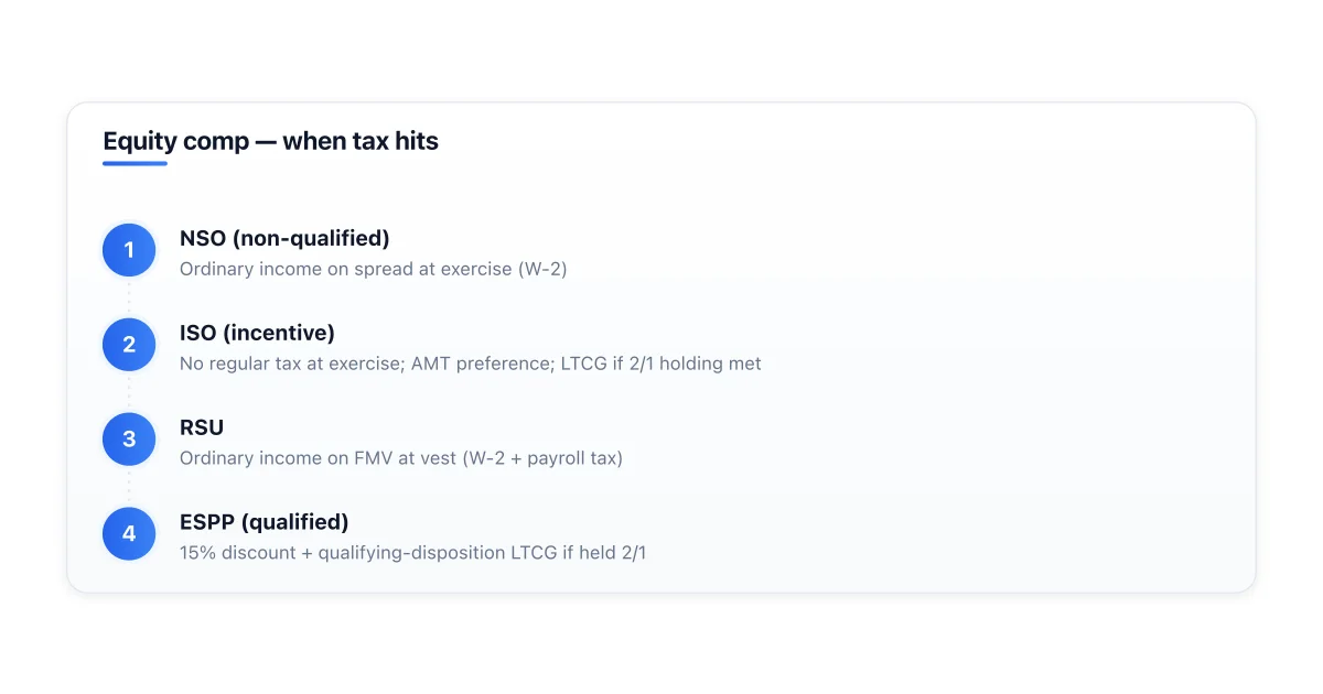 Tax treatment comparison of ISO, NSO, and RSU at grant, exercise, and sale.