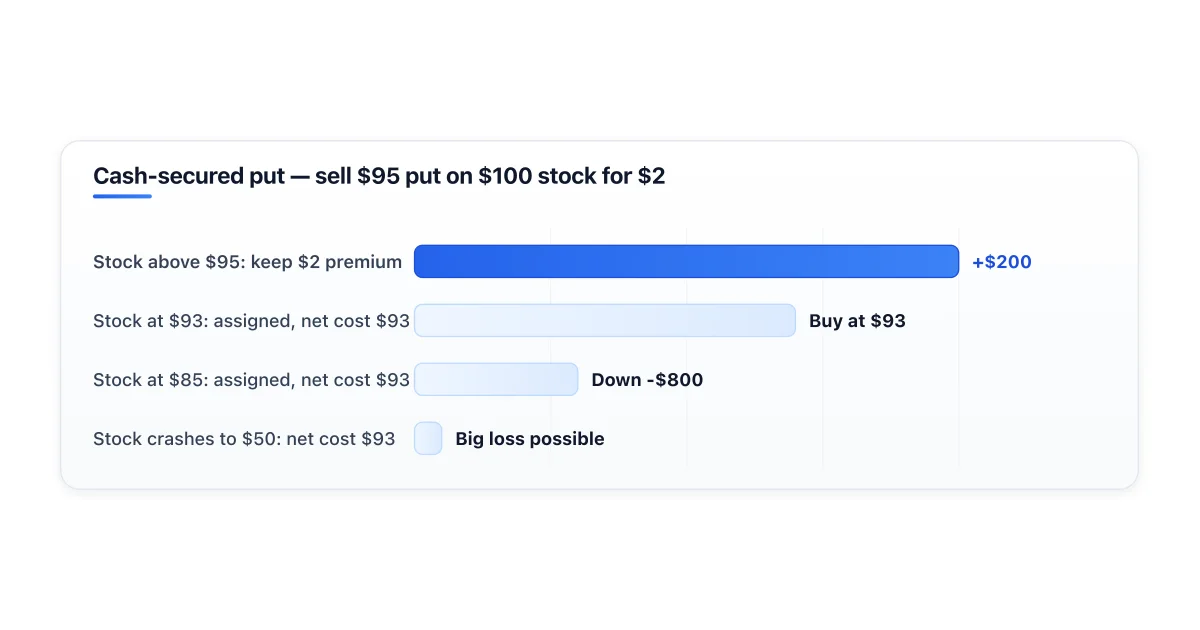Cash-secured put outcomes by stock price at expiration.