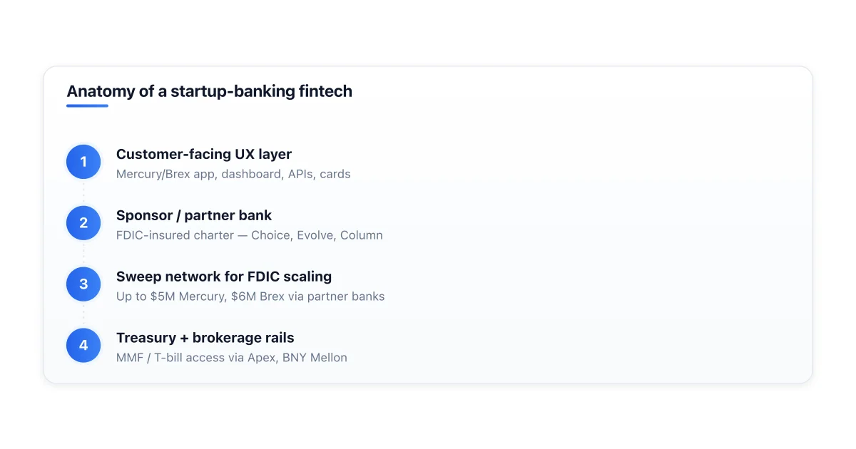 How Mercury and Brex layer modern UX on top of FDIC partner banks.