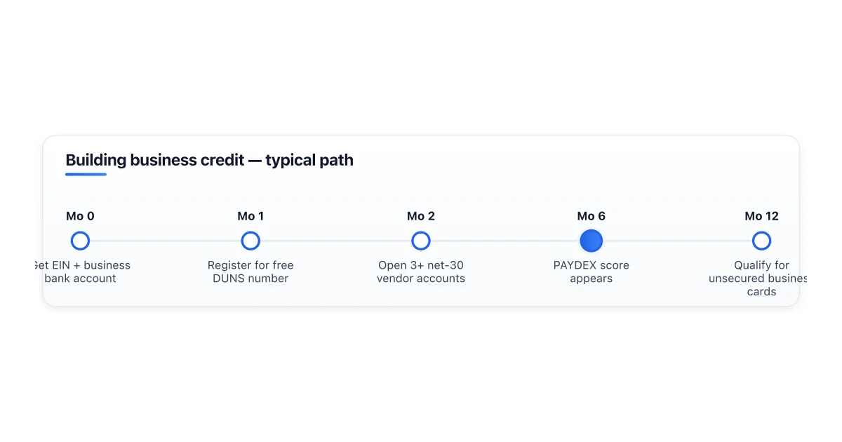 Steps to build a business credit profile.