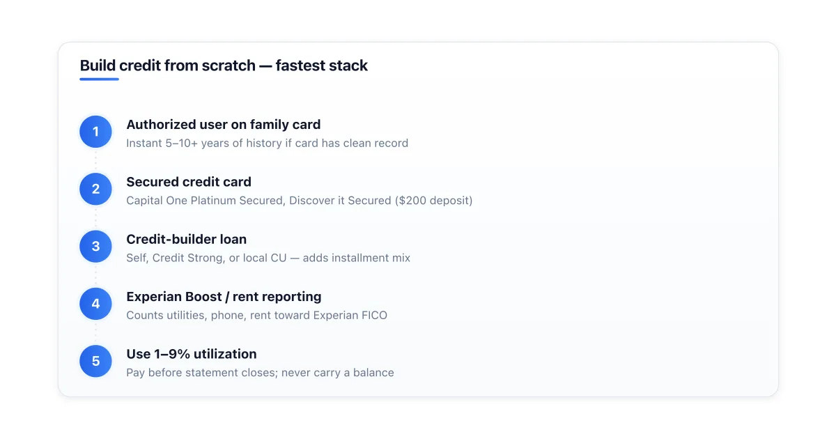 Stack of strategies to build credit from scratch quickly.