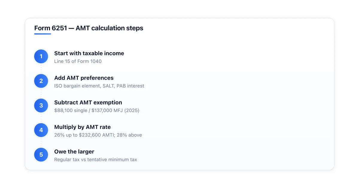 AMT calculation steps from taxable income to tentative minimum tax.