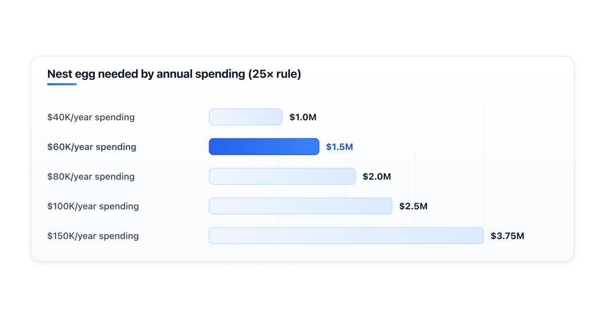Retirement nest egg required by annual spending level using the 25x rule.