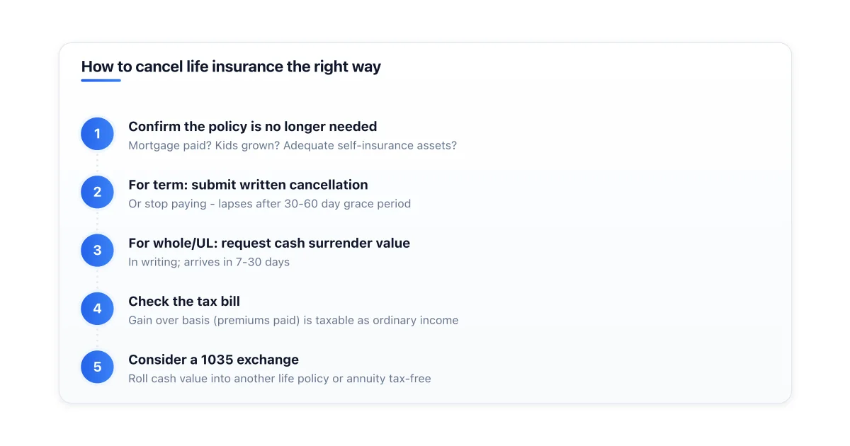 Step by step process for canceling life insurance.