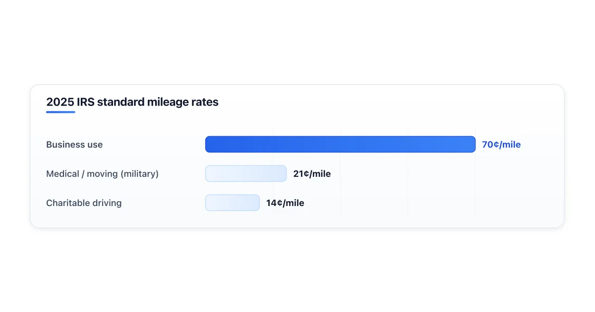 IRS standard mileage rates for 2025 by purpose.