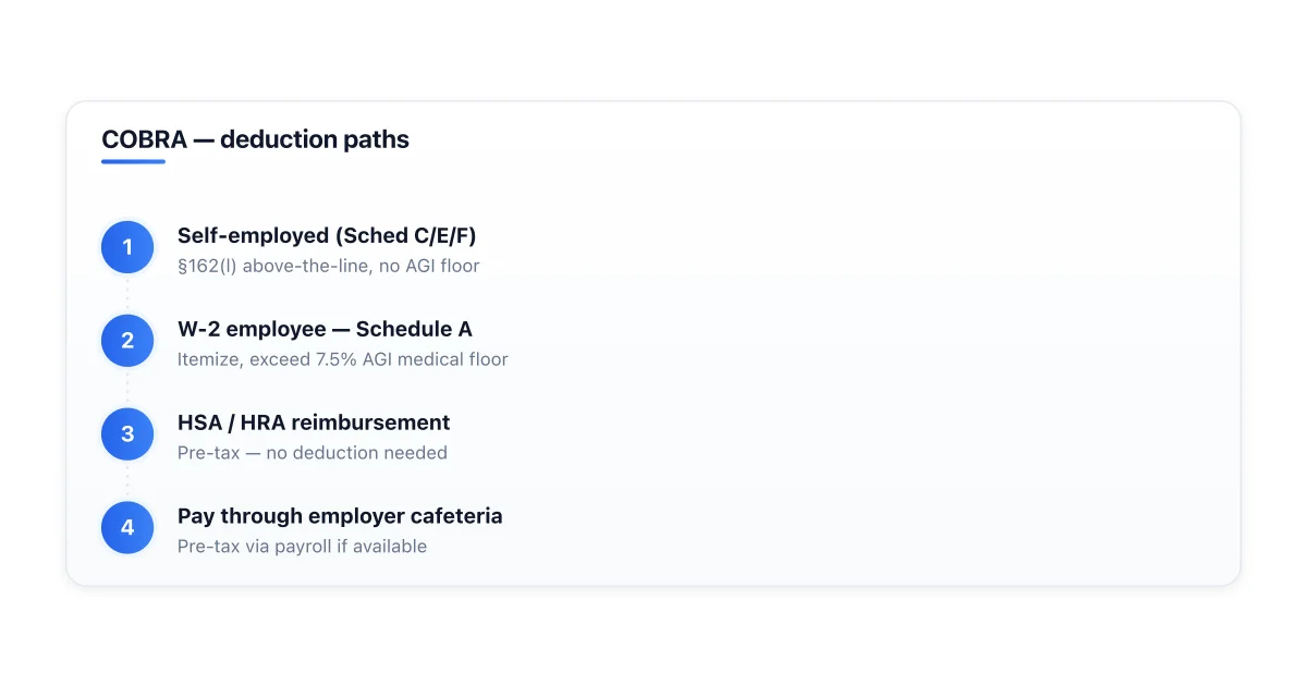 COBRA premium deduction paths Schedule A and self-employed.