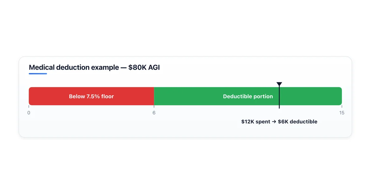 Medical expense deduction example showing 7.5% of AGI floor.