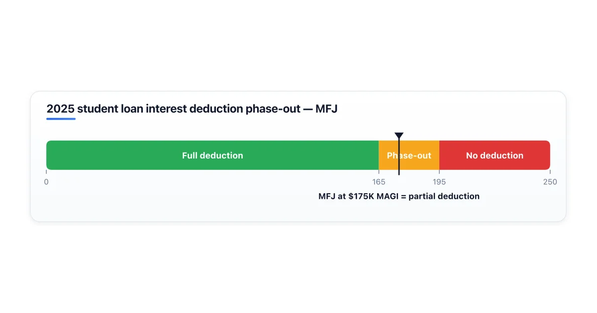 Student loan interest deduction phase-out by income for MFJ in 2025.