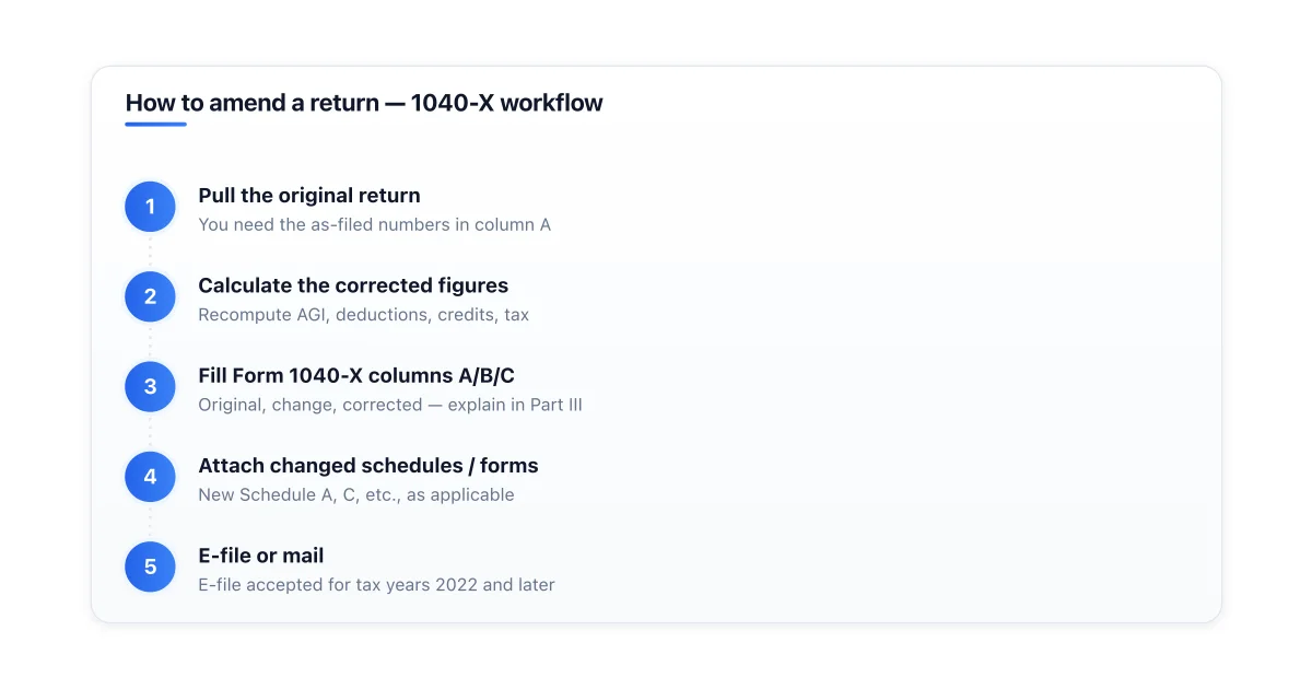 Steps to file an amended tax return with Form 1040-X.