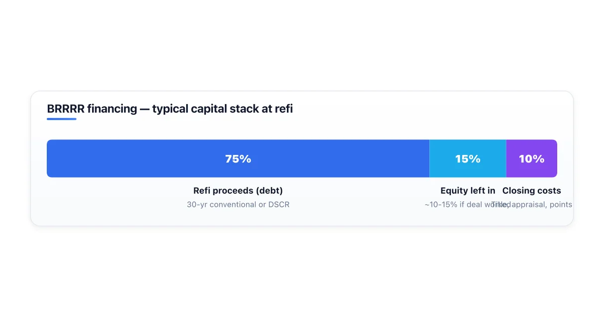 Two-stage financing structure typical for BRRRR deals.