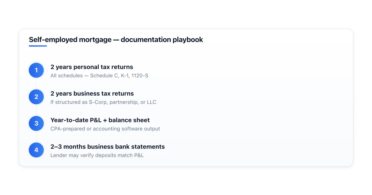 Documents and loan options for self-employed mortgage applicants.