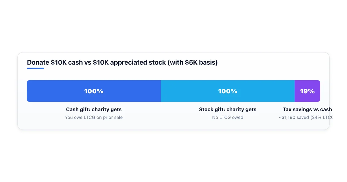 Compare donating cash versus appreciated stock to charity.