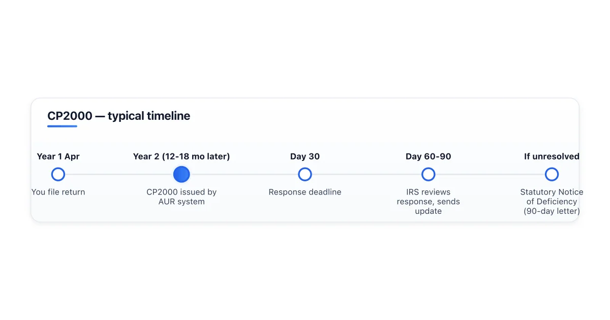CP2000 notice response timeline and options.
