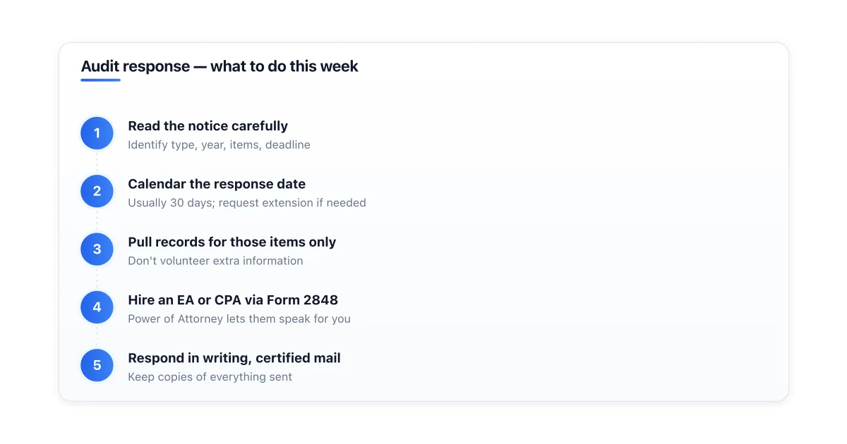 Step-by-step audit response process.