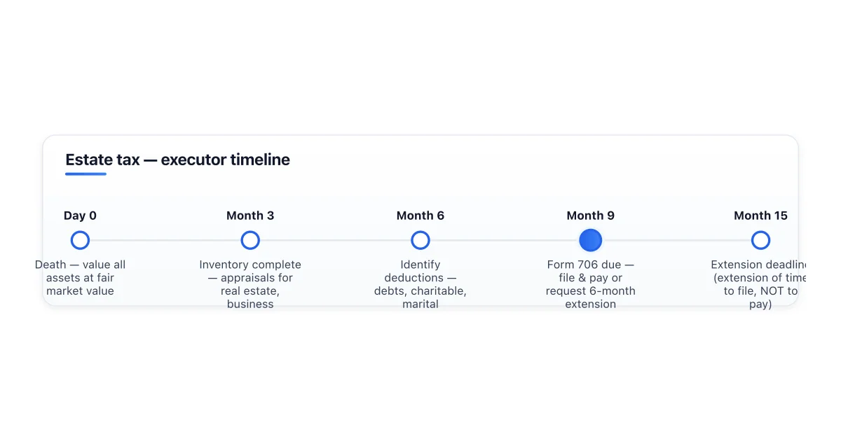 Estate tax filing requirements and timeline.