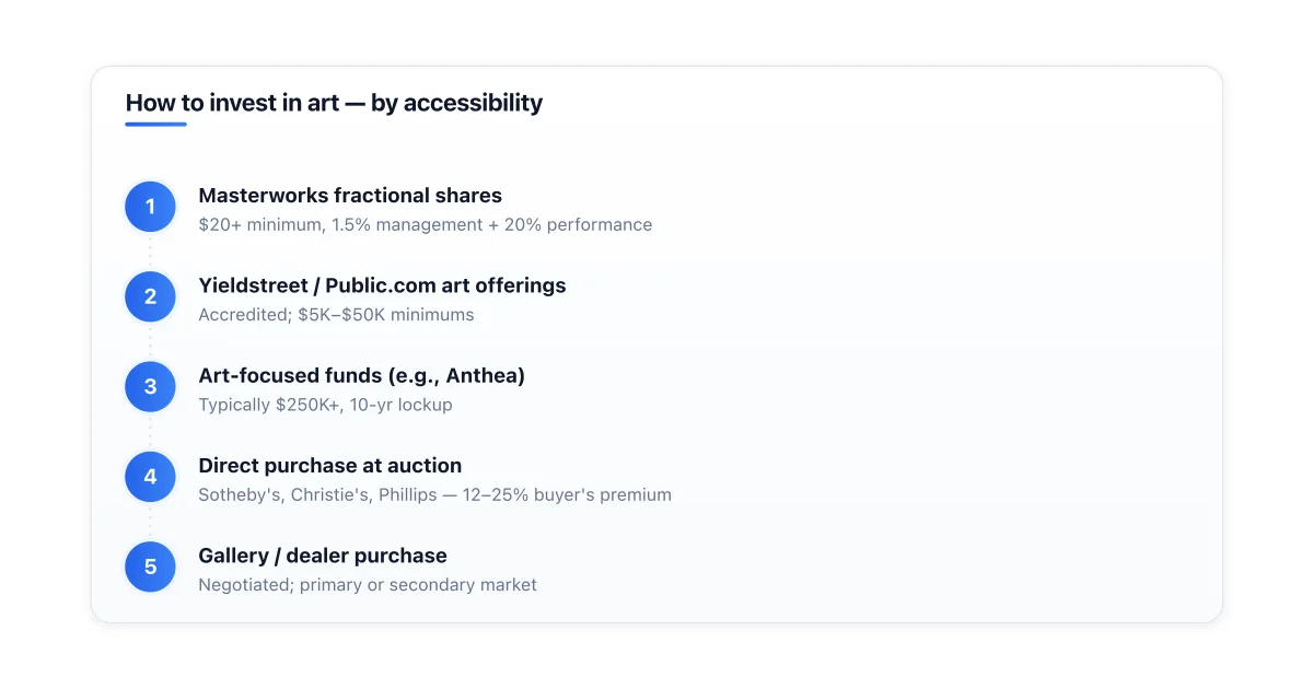 Methods to invest in art ranked by access and minimums.