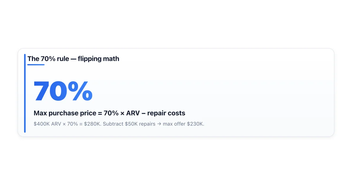House flipping math: the 70 percent rule worked example.