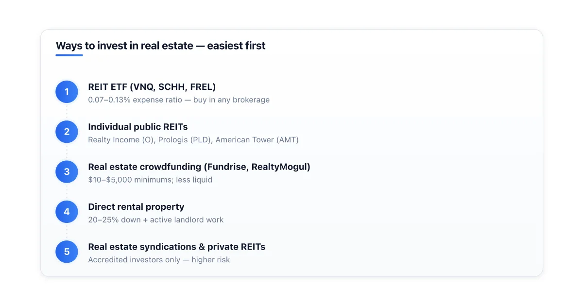 Real estate investing approaches from passive to active.