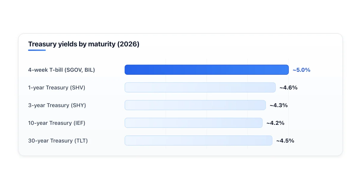 Treasury yield by maturity and example ticker for each.