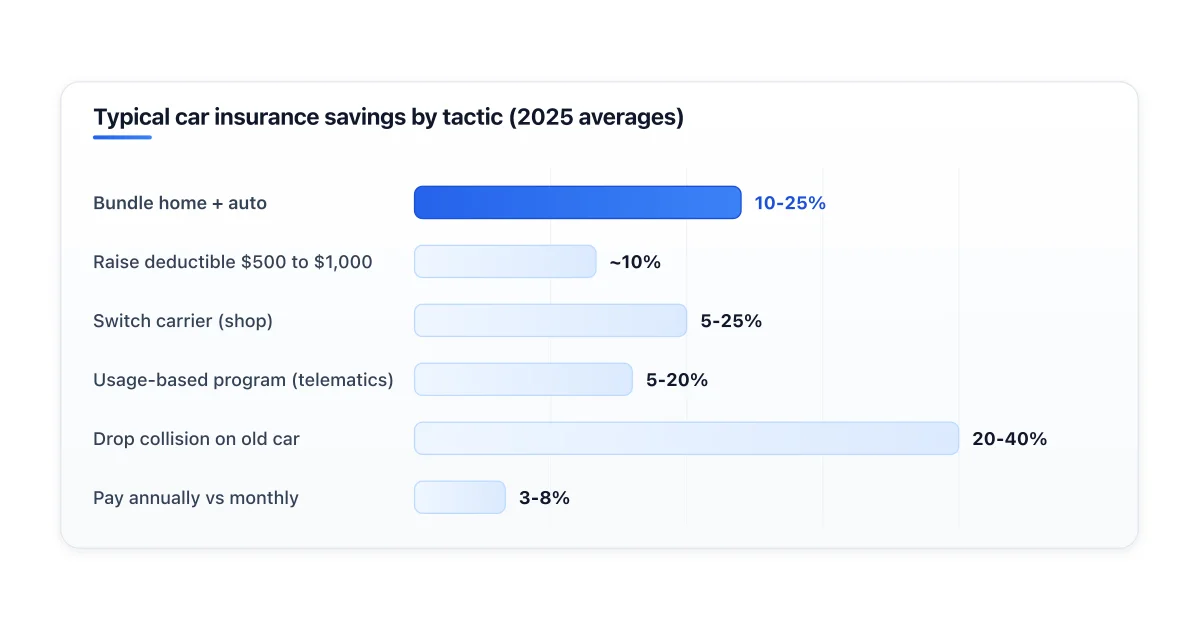 Average savings from common car insurance reduction tactics.