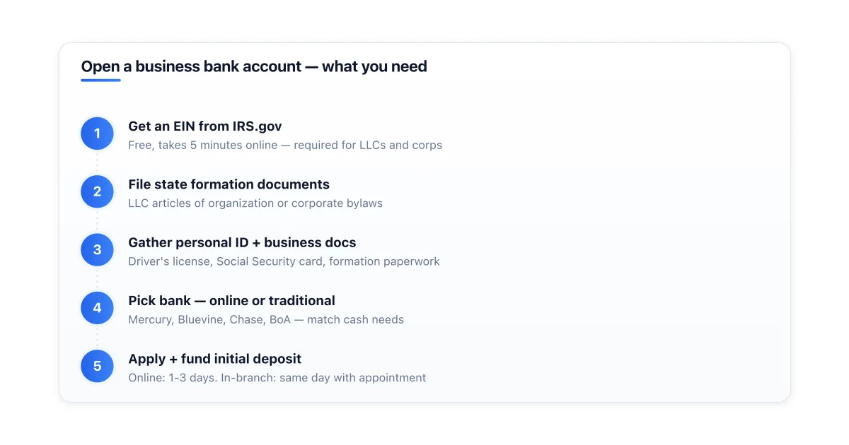 Five steps to open a business bank account.