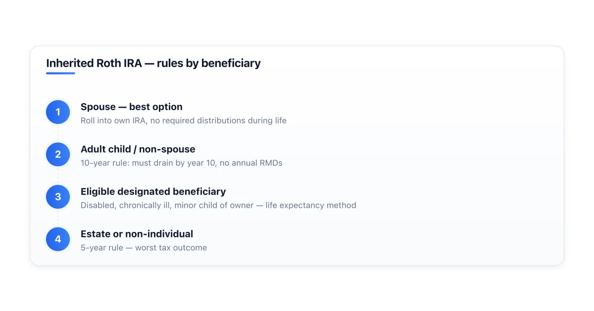 Roth IRA inheritance rules by beneficiary type.