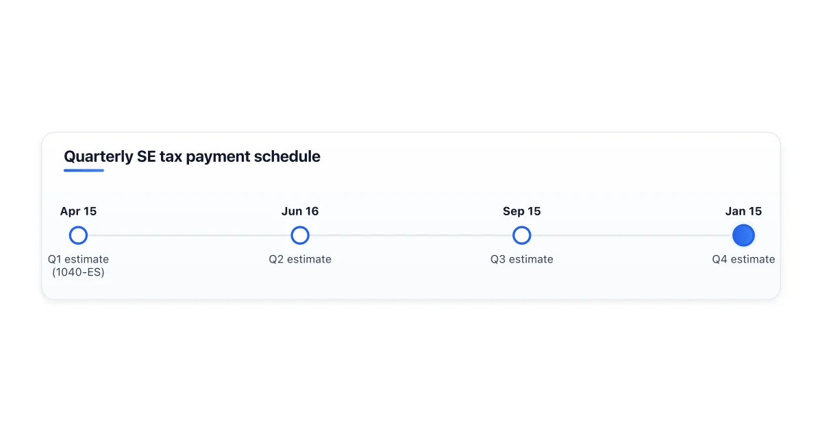 Self-employment tax components and quarterly due dates.