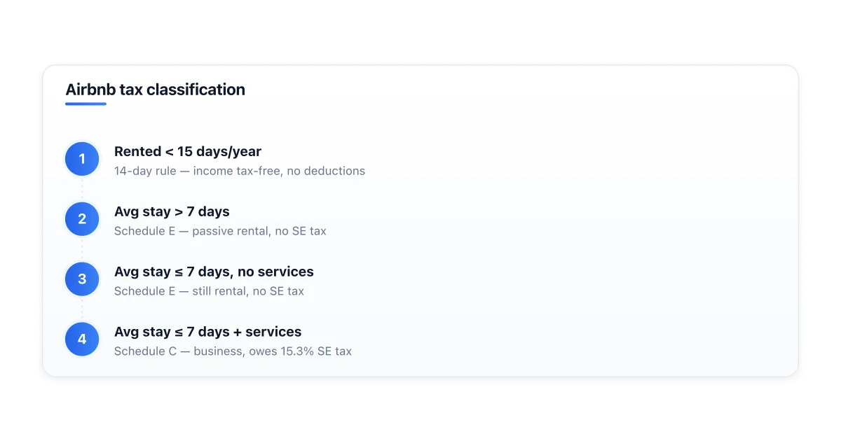 Decision tree for Airbnb income — Schedule E vs C vs 14-day rule.