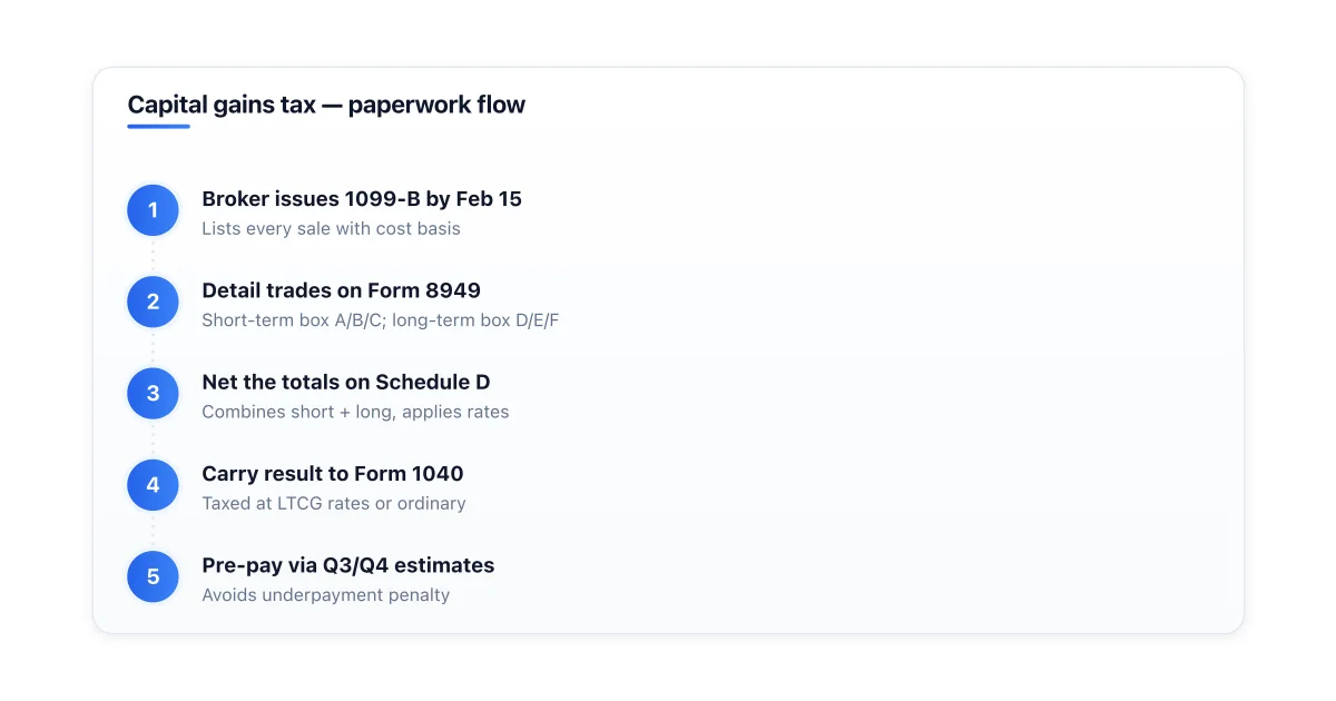 Form flow from broker 1099-B through 8949 and Schedule D to 1040.